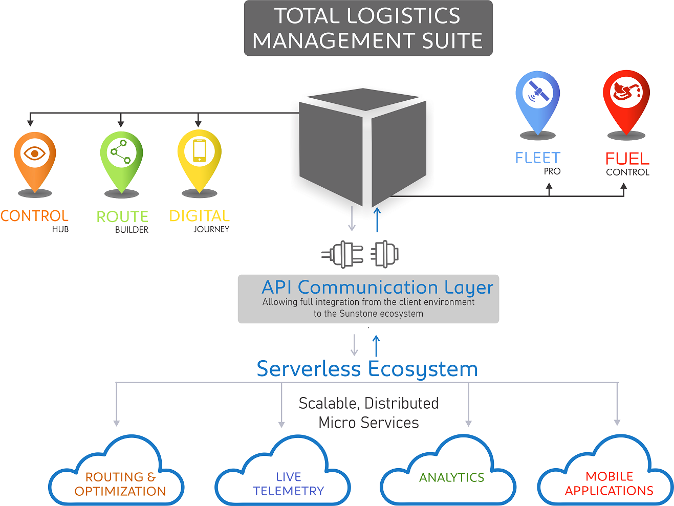 Serverless Ecosystem , Scalable, Distributed Micro Services 